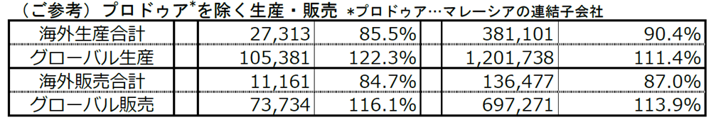 （ご参考）プロドゥア*車を除く生産・販売