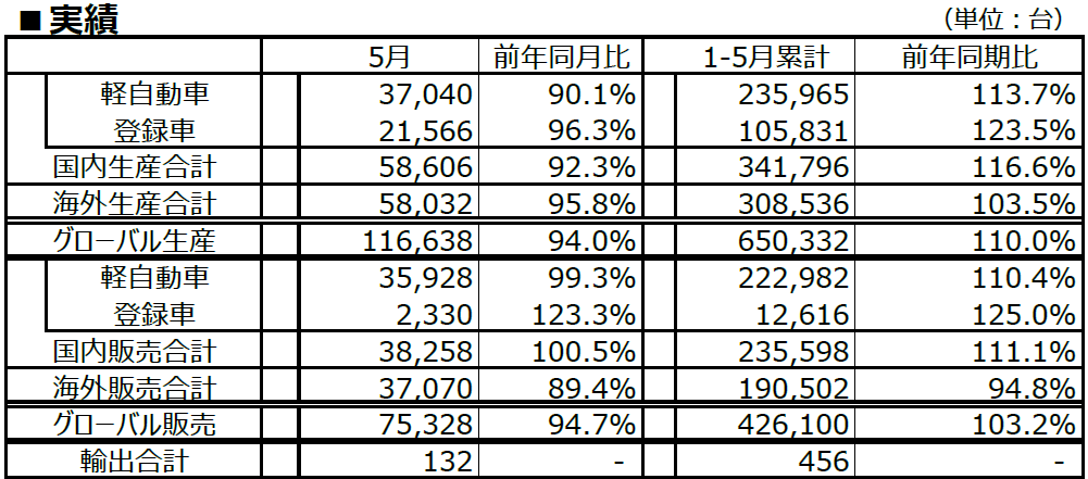 実績