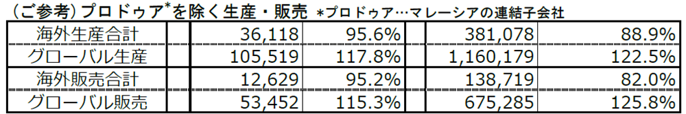 （ご参考）プロドゥア*車を除く生産・販売