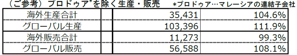 （ご参考）プロドゥア*車を除く生産・販売