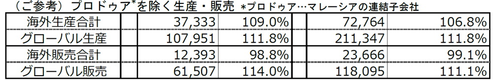 （ご参考）プロドゥア*車を除く生産・販売