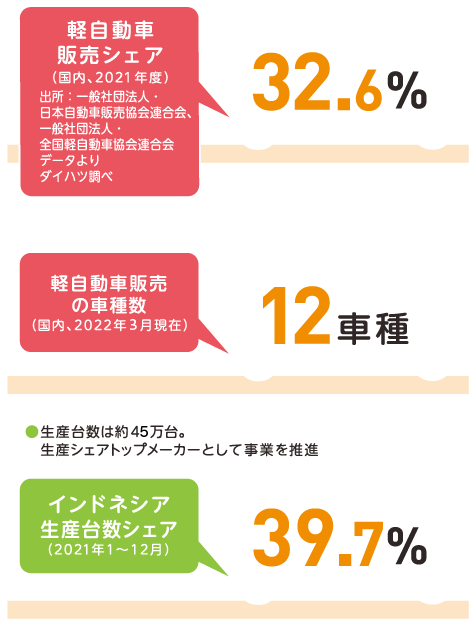 国内軽自動車販売シェア 14年連続 No.1