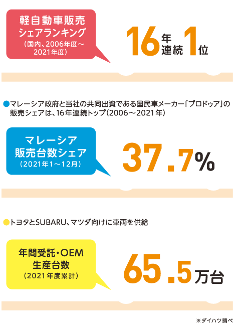 インドネシア生産シェア 2019年度 No.1