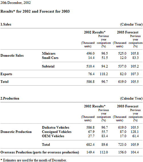 Results* for 2002 and Forecast for 2003