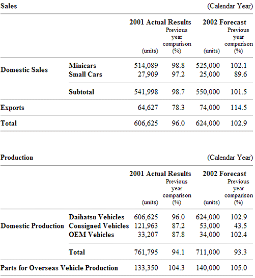 Actual Results for 2001 and Forecast for 2002