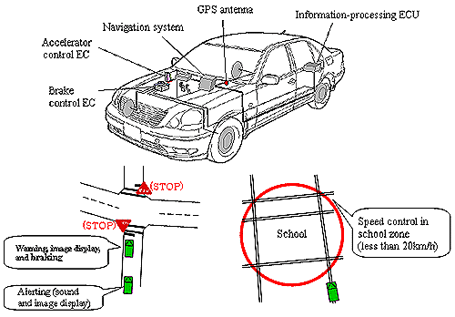 (Appendix A: System Configuration) Safe Driving Support System Coordinated with Car Navigation System