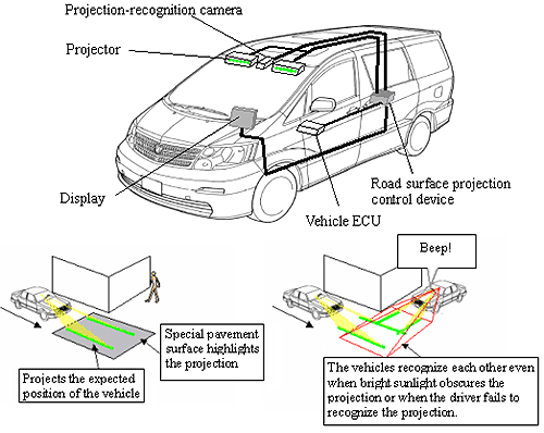 (Appendix B: System configuration) Road Surface Projection