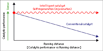 The world's first—Intelligent Catalyst (only for the K3-VE engine)