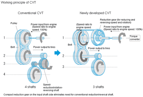 CVT