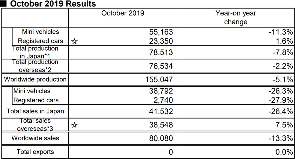 October 2019 Results