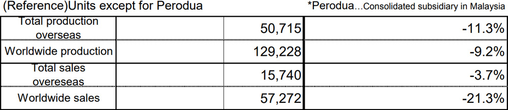 (Reference)Units except for Perodua