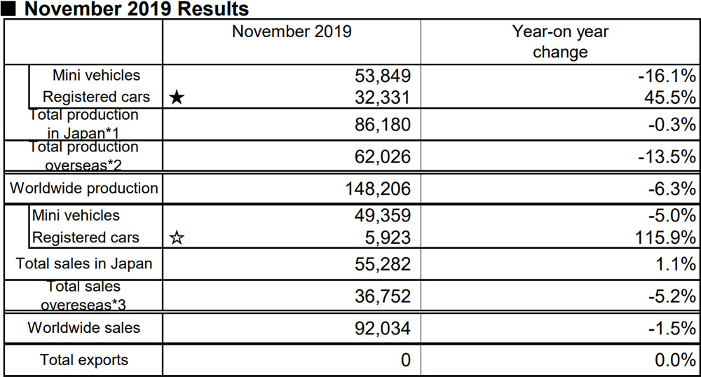 November 2019 Results