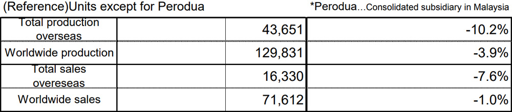 (Reference)Units except for Perodua 