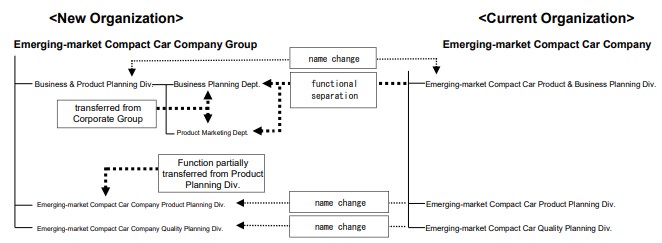 Organizational Changes