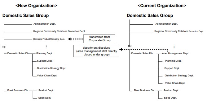 Domestic Sales Group