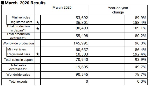 Ｍarch 2020 Results