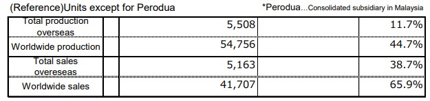 (Reference)Units except for Perodua