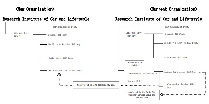 Research Institute of Car and Life-style