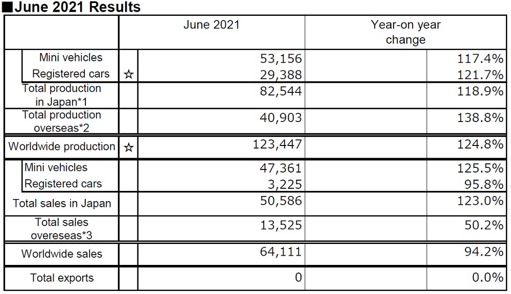 June 2021 Results 