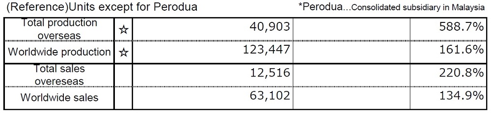 (Reference)Units except for Perodua