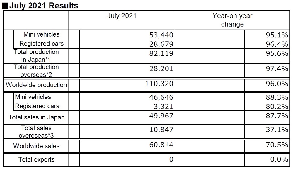 July 2021 Results 