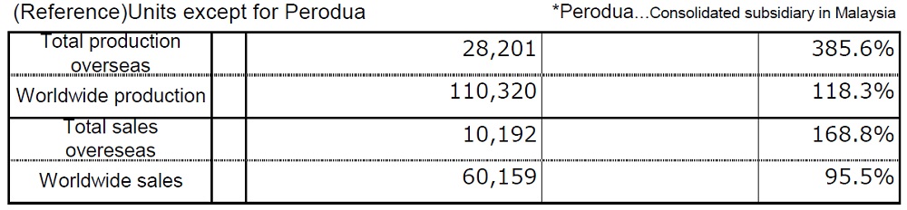 (Reference)Units except for Perodua