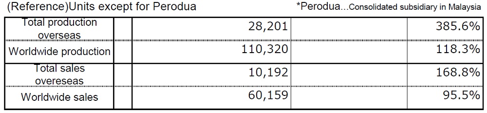 (Reference)Units except for Perodua