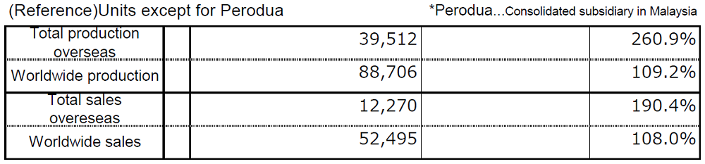 (Reference)Units except for Perodua