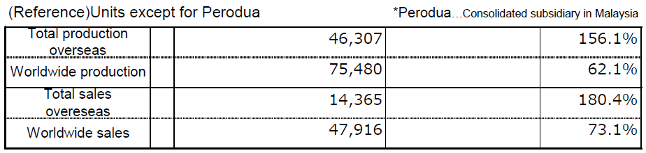 (Reference)Units except for Perodua