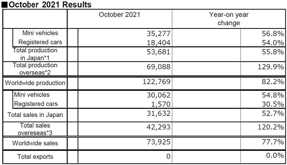 October 2021 Results 