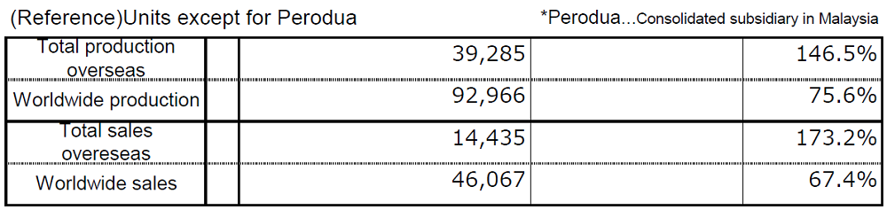 (Reference)Units except for Perodua