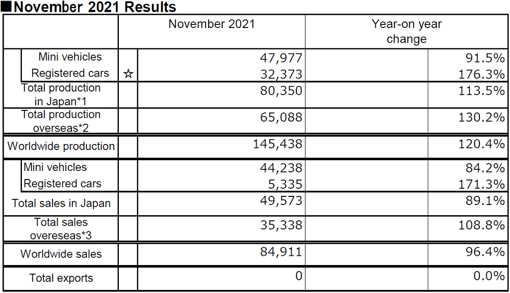 November 2021 Results