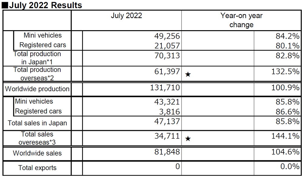 July 2022 Results