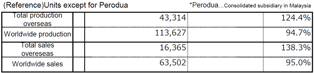 (Reference)Units except for Perodua