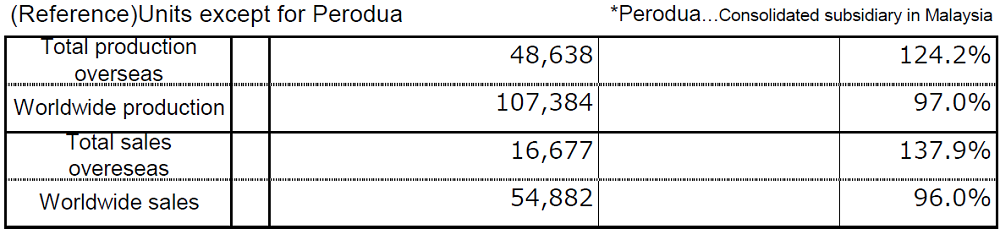 (Reference)Units except for Perodua