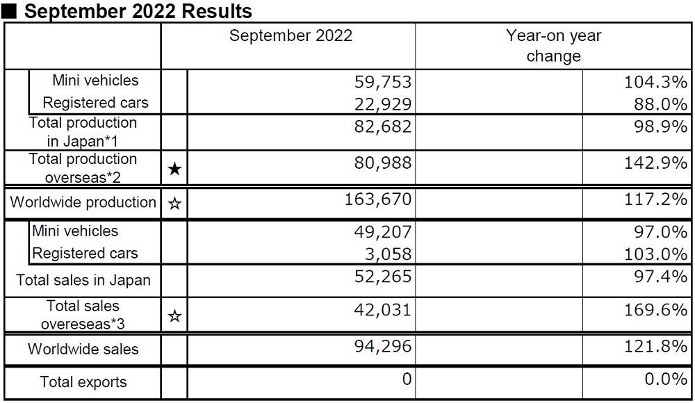 September 2022 Results
