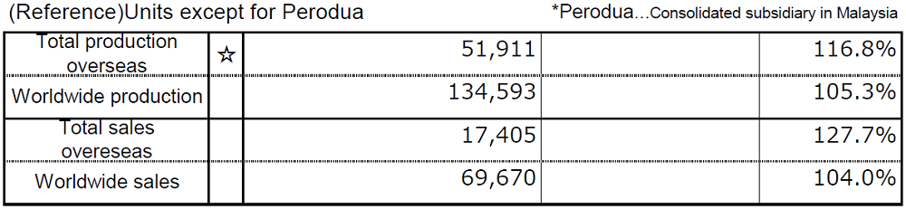 (Reference)Units except for Perodua