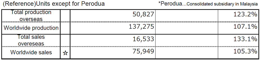 (Reference)Units except for Perodua