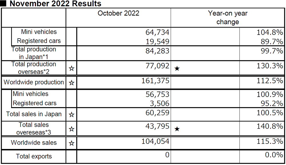 November 2022 Results