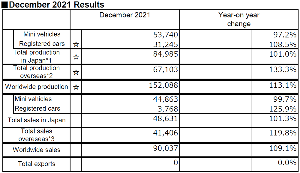 November 2021 Results