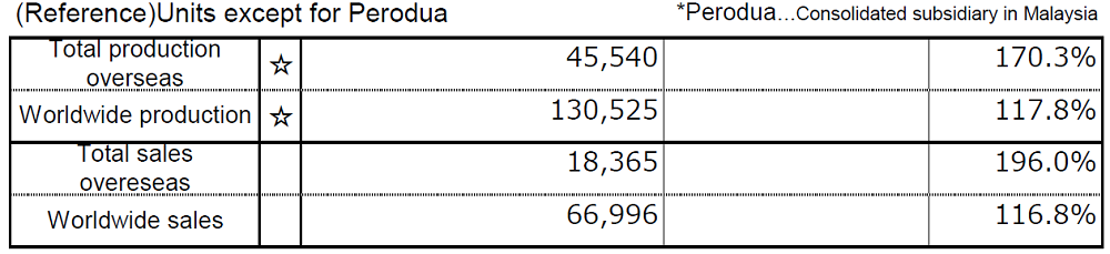 (Reference)Units except for Perodua