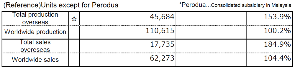 (Reference)Units except for Perodua