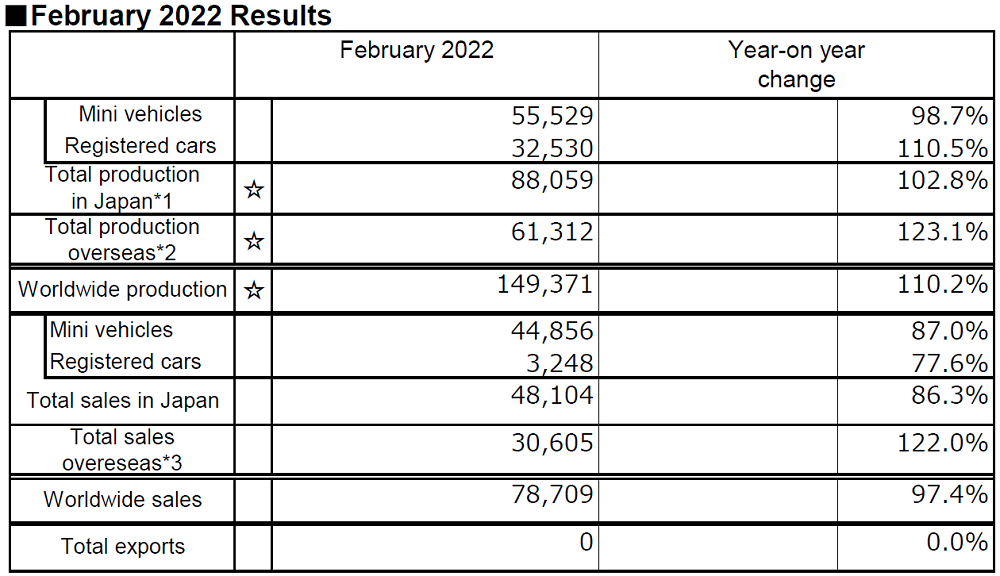 February 2022 Results