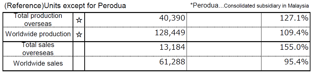 (Reference)Units except for Perodua