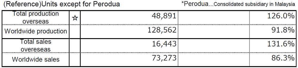 (Reference)Units except for Perodua