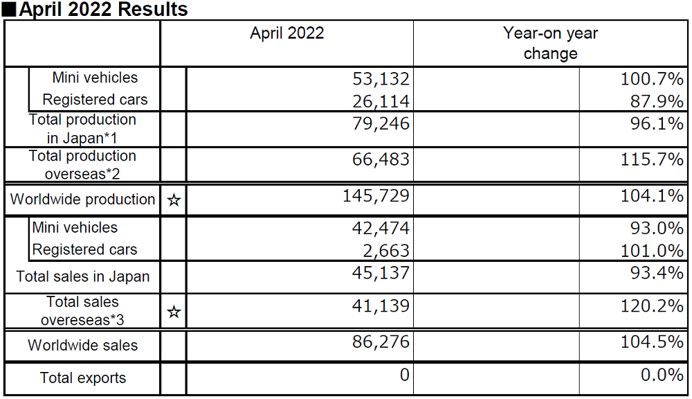 April 2022 Results