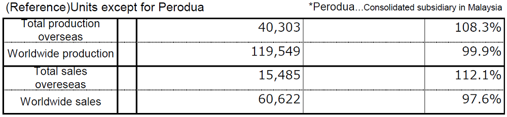 (Reference)Units except for Perodua