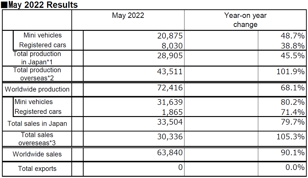 May 2022 Results