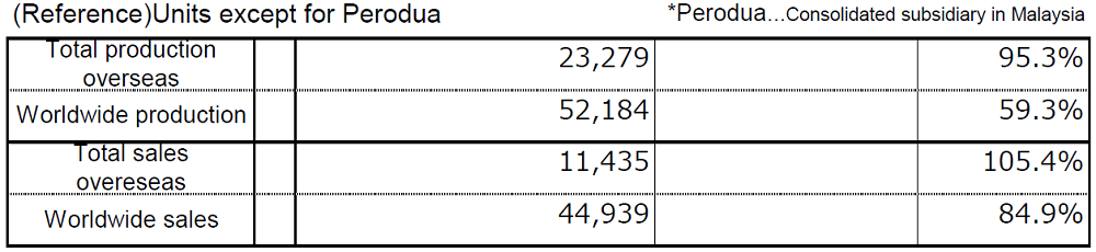 (Reference)Units except for Perodua