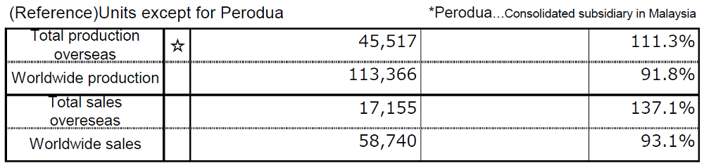 (Reference)Units except for Perodua